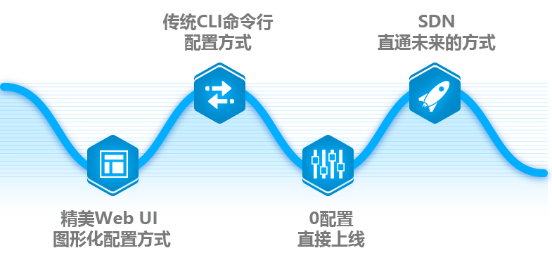 多种方式，轻松管理