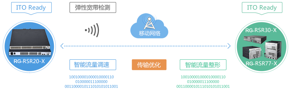 内置ITO智能传输优化技术，提升广域网传输效率